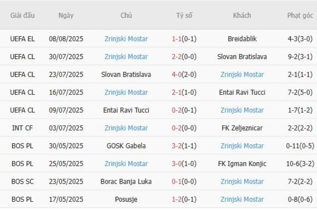 Phân Tích và Dự Đoán Kèo Bóng Đá Breidablik vs Zrinjski Mostar tại AE888 5 Phong độ hiện tại của Zrinjski Mostar