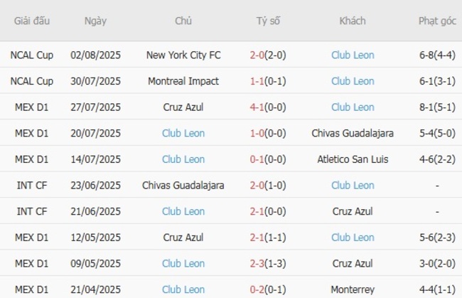 Soi kèo Columbus Crew vs Club León - màn so tài kịch tính 4 Phong độ hiện tại của Club Leon