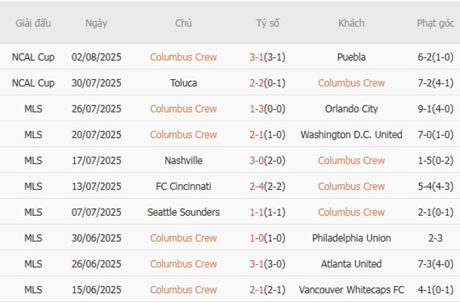 Soi kèo Columbus Crew vs Club León - màn so tài kịch tính 2 Phong độ hiện tại của Columbus Crew