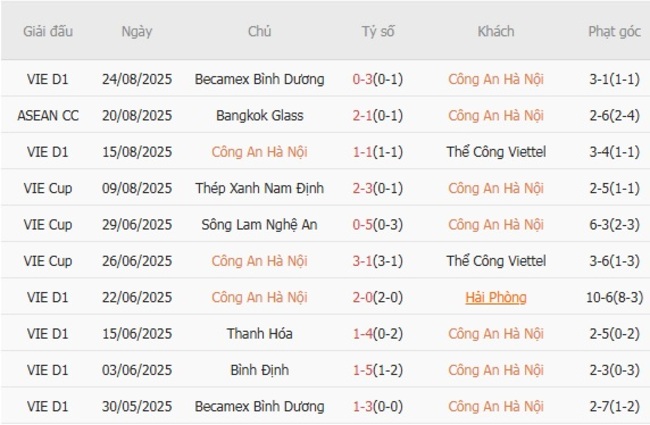 Tỷ Lệ Kèo Công An Hà Nội vs Hà Nội FC Mới Nhất Tại AE888 2 nhan dinh cong an ha noi vs ha noi 2