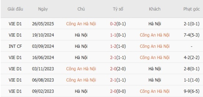 Tỷ Lệ Kèo Công An Hà Nội vs Hà Nội FC Mới Nhất Tại AE888 4 nhan dinh cong an ha noi vs ha noi 3