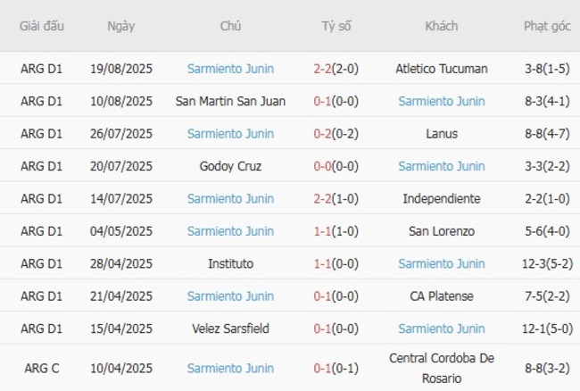 AE888 - Nhận Định Kèo Deportivo Riestra vs Sarmiento Junin Mới Nhất 5 Phong độ hiện tại của Sarmiento Junin