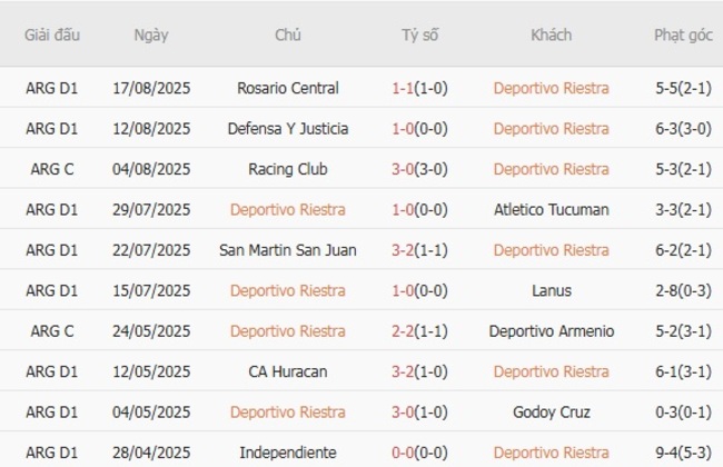 AE888 - Nhận Định Kèo Deportivo Riestra vs Sarmiento Junin Mới Nhất 2 Phong độ hiện tại của Deportivo Riestra