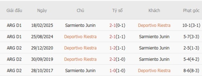 AE888 - Nhận Định Kèo Deportivo Riestra vs Sarmiento Junin Mới Nhất 4 Kết quả đối đầu quá khứ Deportivo Riestra vs Sarmiento Junin
