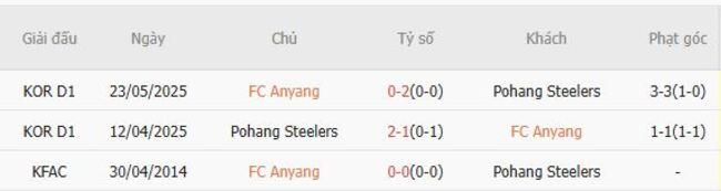 Soi kèo bóng đá: FC Anyang vs Pohang Steelers tại AE888 4 Kết quả đối đầu quá khứ FC Anyang vs Pohang Steelers