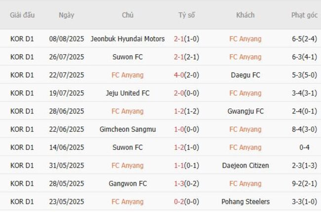 Soi kèo bóng đá: FC Anyang vs Pohang Steelers tại AE888 2 Phong độ hiện tại của FC Anyang