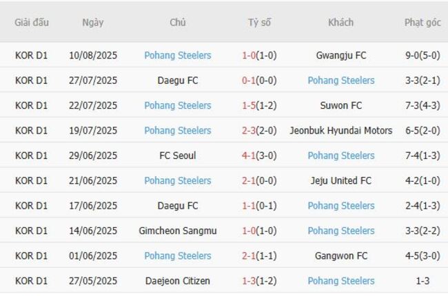 Soi kèo bóng đá: FC Anyang vs Pohang Steelers tại AE888 5 Phong độ hiện tại của Pohang Steelers