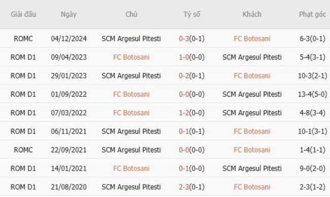 Soi kèo bóng đá: FC Botoșani vs SCM Argeșul Pitești 4 Kết quả đối đầu quá khứ FC Botosani vs SCM Argesul Pitesti