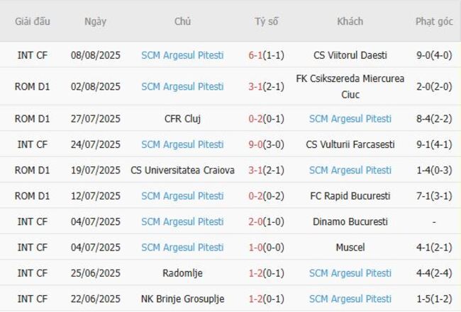 Soi kèo bóng đá: FC Botoșani vs SCM Argeșul Pitești 5 Phong độ hiện tại của SCM Argesul Pitesti