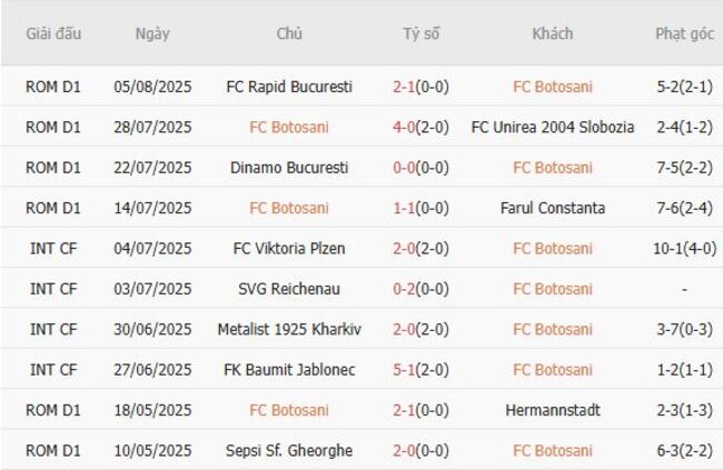 Soi kèo bóng đá: FC Botoșani vs SCM Argeșul Pitești 2 Phong độ hiện tại của FC Botosani
