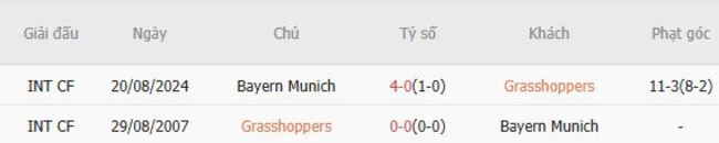 Soi kèo Grasshoppers vs Bayern Munich: Phân tích, nhận định và dự đoán tỷ số 4 Kết quả đối đầu quá khứ Grasshoppers vs Bayern Munich