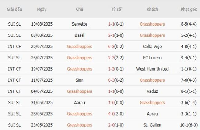 Soi kèo Grasshoppers vs Bayern Munich: Phân tích, nhận định và dự đoán tỷ số 2 Phong độ hiện tại của Grasshoppers