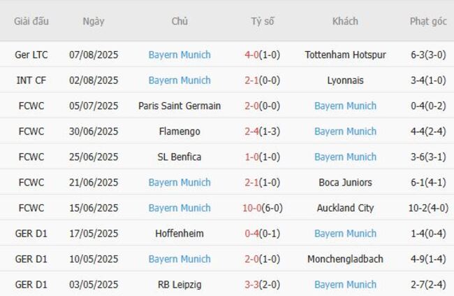 Soi kèo Grasshoppers vs Bayern Munich: Phân tích, nhận định và dự đoán tỷ số 5 Phong độ hiện tại của Bayern Munich