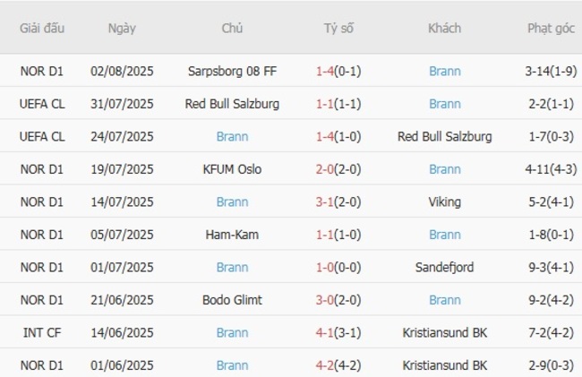 Soi kèo Hacken vs Brann: Cuộc chiến hấp dẫn tại đấu trường châu Âu 4 Phong độ hiện tại của Brann