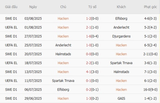 Soi kèo Hacken vs Brann: Cuộc chiến hấp dẫn tại đấu trường châu Âu 2 Phong độ hiện tại của Hacken