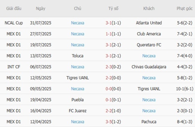 Phân tích và soi kèo trận đấu Inter Miami vs Necaxa - Phong độ gần đây của hai đội 4 Phong độ hiện tại của Necaxa