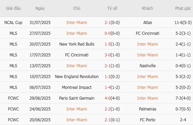 Phân tích và soi kèo trận đấu Inter Miami vs Necaxa - Phong độ gần đây của hai đội 2 Phong độ hiện tại của Inter Miami