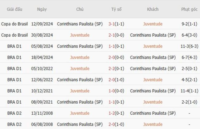 Nhận định, soi kèo trận đấu Juventude vs Corinthians 4 Kết quả đối đầu quá khứ Juventude vs Corinthians Paulista