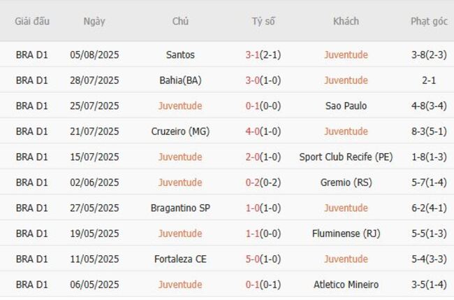 Nhận định, soi kèo trận đấu Juventude vs Corinthians 2 Phong độ hiện tại của Juventude