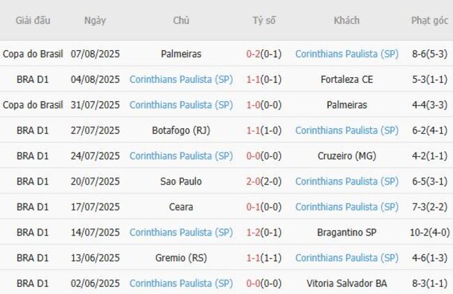 Nhận định, soi kèo trận đấu Juventude vs Corinthians 5 Phong độ hiện tại của Corinthians Paulista