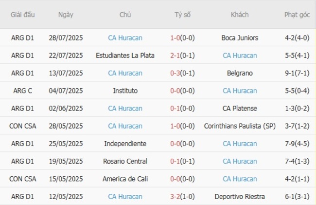 Soi kèo Lanus vs CA Huracan tại AE888: Cuộc đối đầu đáng chú ý! 4 Phong độ hiện tại của CA Huracan