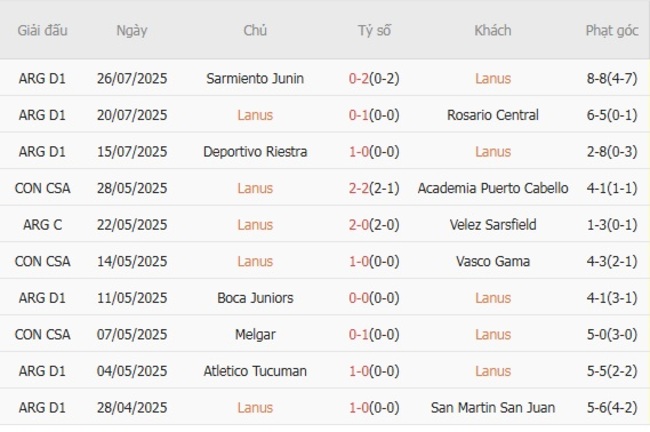 Soi kèo Lanus vs CA Huracan tại AE888: Cuộc đối đầu đáng chú ý! 2 Phong độ hiện tại của Lanus