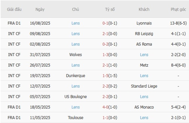 Soi Kèo Bóng Đá Le Havre vs Lens - Cơ Hội Thắng Lớn Cùng AE888 5 Phong độ hiện tại của Lens