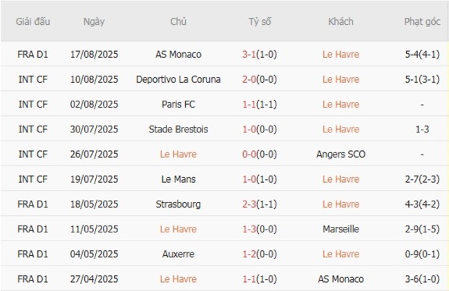 Soi Kèo Bóng Đá Le Havre vs Lens - Cơ Hội Thắng Lớn Cùng AE888 2 Phong độ hiện tại của Le Havre