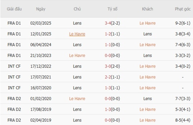 Soi Kèo Bóng Đá Le Havre vs Lens - Cơ Hội Thắng Lớn Cùng AE888 4 Kết quả đối đầu quá khứ Le Havre vs Lens