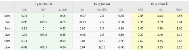 Cuộc đối đầu giữa Leeds United và Everton trong khuôn khổ giải Ngoại hạng Anh 3 Tỷ lệ cược chuẩn cho màn đụng độ Leeds United vs Everton