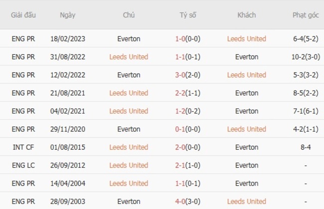 Cuộc đối đầu giữa Leeds United và Everton trong khuôn khổ giải Ngoại hạng Anh 4 Kết quả đối đầu quá khứ Leeds United vs Everton