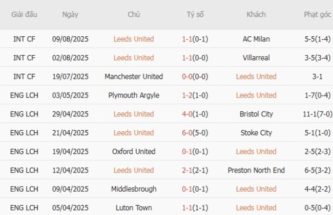 Cuộc đối đầu giữa Leeds United và Everton trong khuôn khổ giải Ngoại hạng Anh 2 Phong độ hiện tại của Leeds United