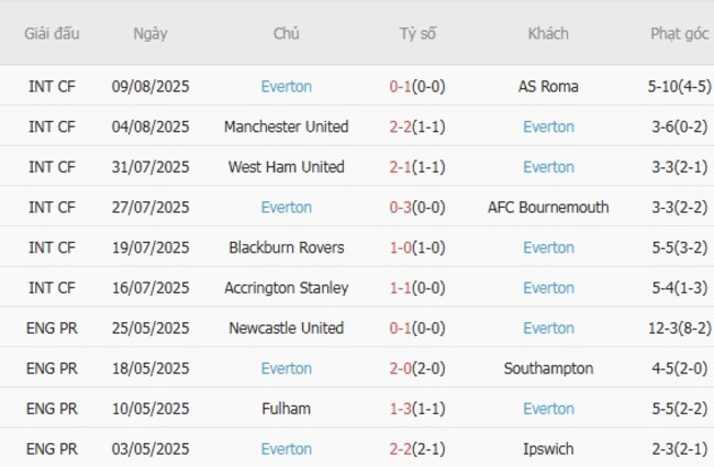 Cuộc đối đầu giữa Leeds United và Everton trong khuôn khổ giải Ngoại hạng Anh 5 Phong độ hiện tại của Everton