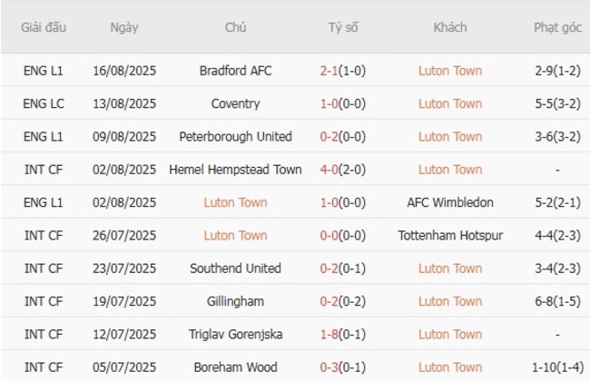 Phong độ hiện tại của Luton Town