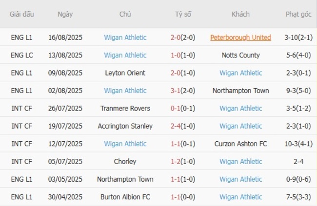 Phong độ hiện tại của Wigan Athletic