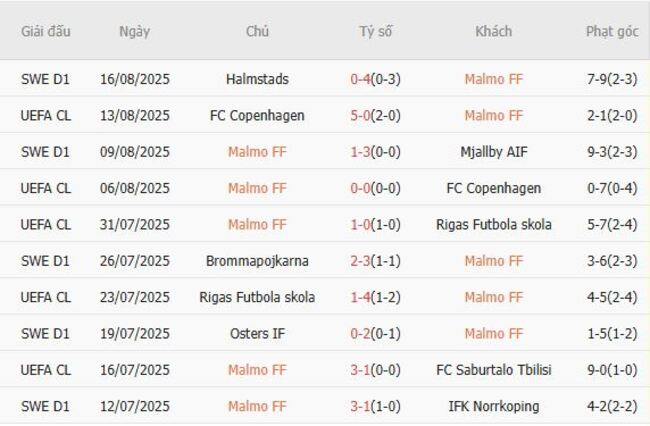 Soi Kèo Malmo FF vs SK Sigma Olomouc - Nhận Định Và Dự Đoán Chuẩn AE888 2 Phong độ hiện tại của Malmo FF