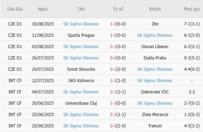 Soi Kèo Malmo FF vs SK Sigma Olomouc - Nhận Định Và Dự Đoán Chuẩn AE888 4 Phong độ hiện tại của SK Sigma Olomouc