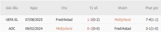 Soi kèo bóng đá Midtjylland vs Fredrikstad, 23h00 – 14/08/2025 4 Kết quả đối đầu quá khứ Midtjylland vs Fredrikstad