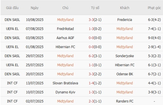 Soi kèo bóng đá Midtjylland vs Fredrikstad, 23h00 – 14/08/2025 2 Phong độ hiện tại của Midtjylland