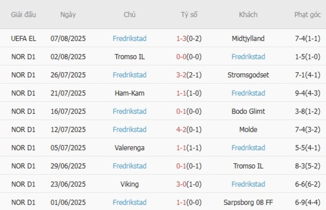 Soi kèo bóng đá Midtjylland vs Fredrikstad, 23h00 – 14/08/2025 5 Phong độ hiện tại của Fredrikstad