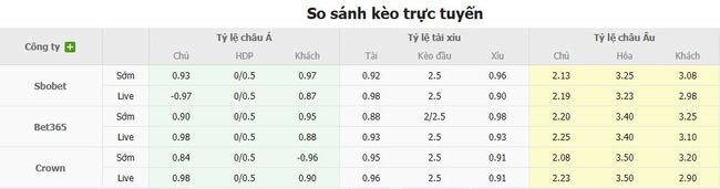 Tỷ lệ cược chuẩn cho màn đụng độ Norwich City vs Middlesbrough