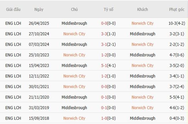 Kết quả đối đầu quá khứ Norwich City vs Middlesbrough