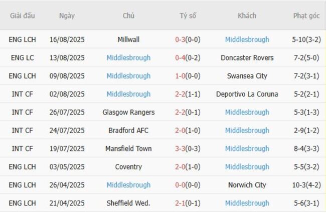 Phong độ hiện tại của Middlesbrough