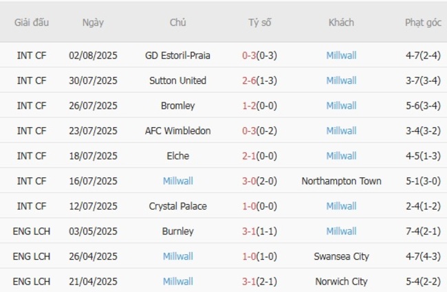 Soi kèo bóng đá Norwich City vs Millwall, 21h00 – 09/08/2025 5 Phong độ hiện tại của Millwall