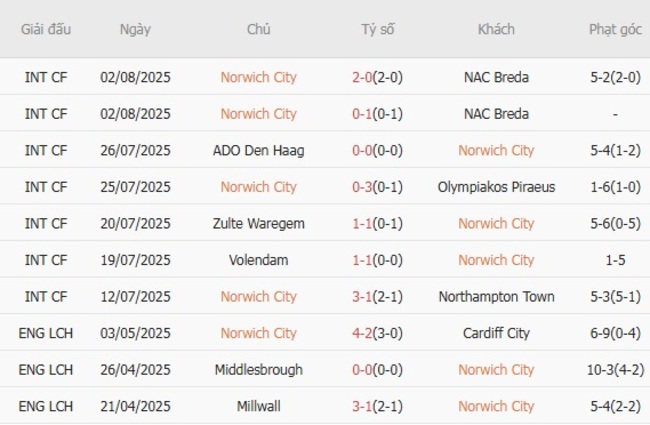 Soi kèo bóng đá Norwich City vs Millwall, 21h00 – 09/08/2025 2 Phong độ hiện tại của Norwich City