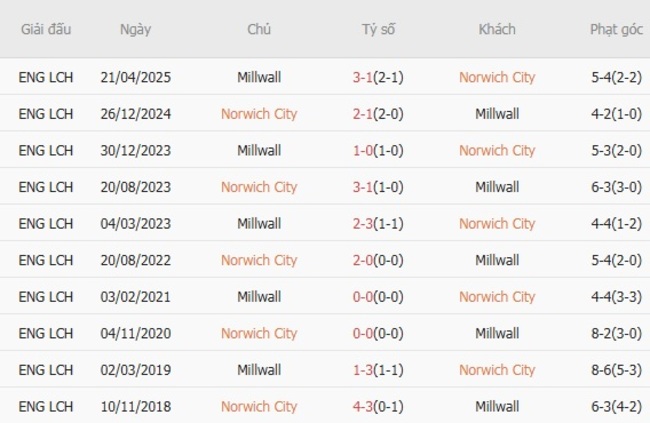 Soi kèo bóng đá Norwich City vs Millwall, 21h00 – 09/08/2025 4 Kết quả đối đầu quá khứ Norwich City vs Millwall