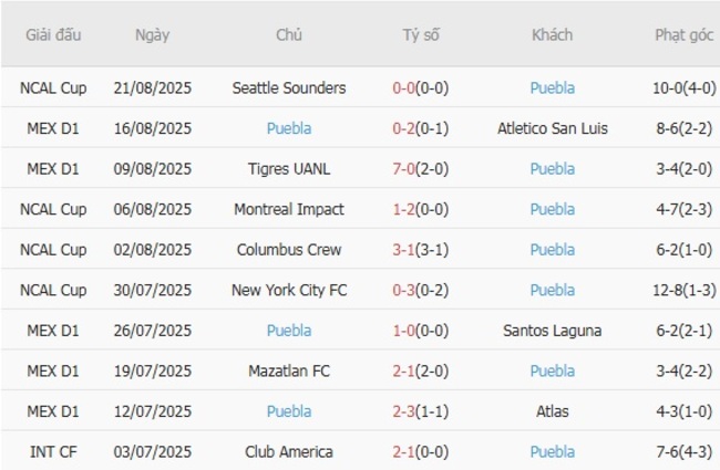 AE888 - Tỷ Lệ Kèo, Dự Đoán Kết Quả Pumas UNAM vs Puebla Mới Nhất 5 Phong độ hiện tại của Puebla