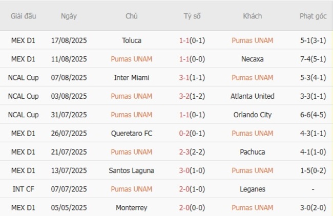AE888 - Tỷ Lệ Kèo, Dự Đoán Kết Quả Pumas UNAM vs Puebla Mới Nhất 2 Phong độ hiện tại của Pumas UNAM