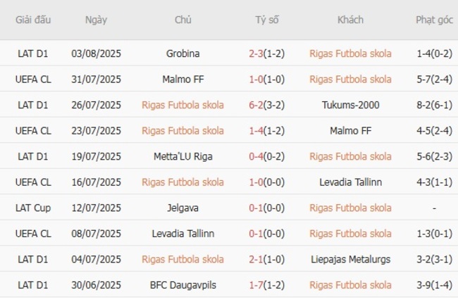 Phân tích và soi kèo trận đấu Rigas Futbola Skola vs KuPS 2 Phong độ hiện tại của Rigas Futbola skola