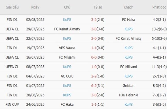 Phân tích và soi kèo trận đấu Rigas Futbola Skola vs KuPS 4 Phong độ hiện tại của KuPS